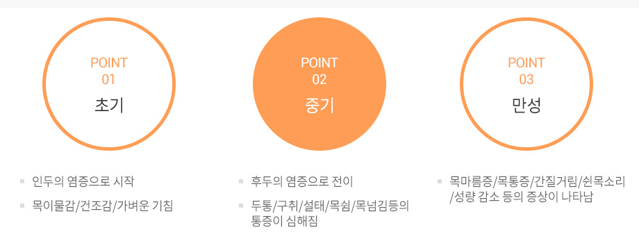 만성인후염, 만성후두염 단계별 증상